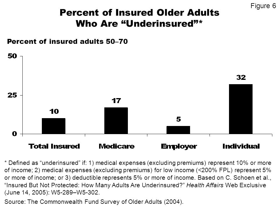 Percent of Insured Older Adults Who Are Underinsured* Percent of insured adults 50–70 * Defined as underinsured if: 1) medical expenses (excluding premiums) represent 10% or more of income; 2) medical expenses (excluding premiums) for low income (<200% FPL) represent 5% or more of income; or 3) deductible represents 5% or more of income.