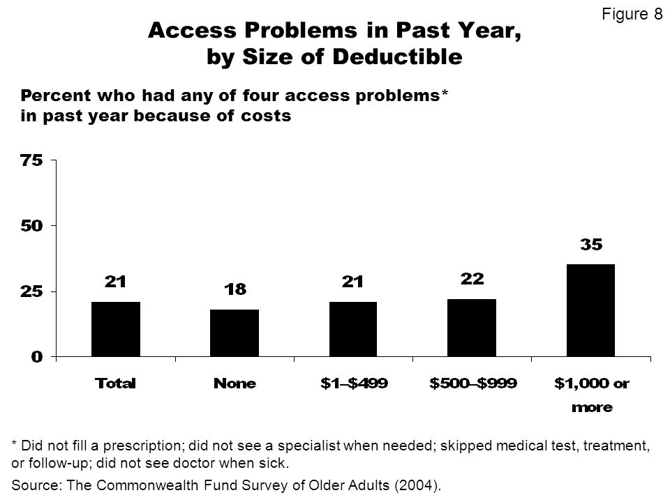 Access Problems in Past Year, by Size of Deductible Percent who had any of four access problems* in past year because of costs Figure 8 * Did not fill a prescription; did not see a specialist when needed; skipped medical test, treatment, or follow-up; did not see doctor when sick.