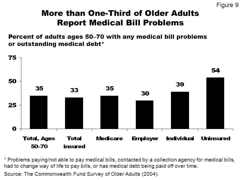 More than One-Third of Older Adults Report Medical Bill Problems Percent of adults ages 50–70 with any medical bill problems or outstanding medical debt* * Problems paying/not able to pay medical bills, contacted by a collection agency for medical bills, had to change way of life to pay bills, or has medical debt being paid off over time.