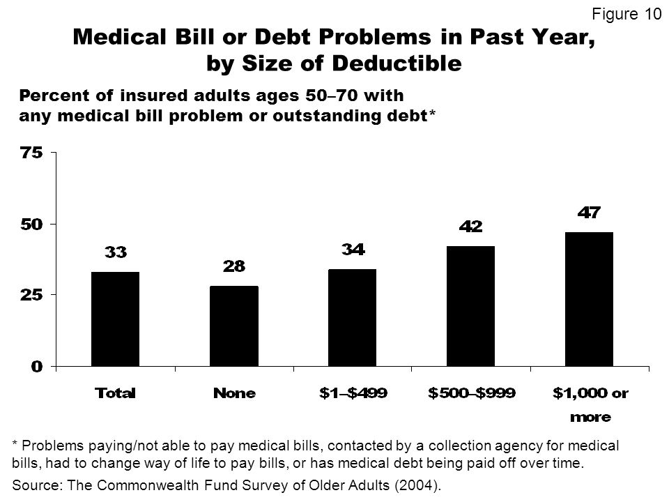 Medical Bill or Debt Problems in Past Year, by Size of Deductible Percent of insured adults ages 50–70 with any medical bill problem or outstanding debt* * Problems paying/not able to pay medical bills, contacted by a collection agency for medical bills, had to change way of life to pay bills, or has medical debt being paid off over time.