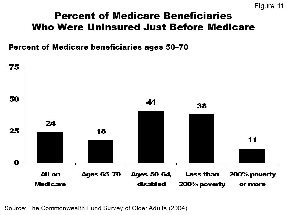 Percent of Medicare Beneficiaries Who Were Uninsured Just Before Medicare Percent of Medicare beneficiaries ages 50–70 Source: The Commonwealth Fund Survey of Older Adults (2004).