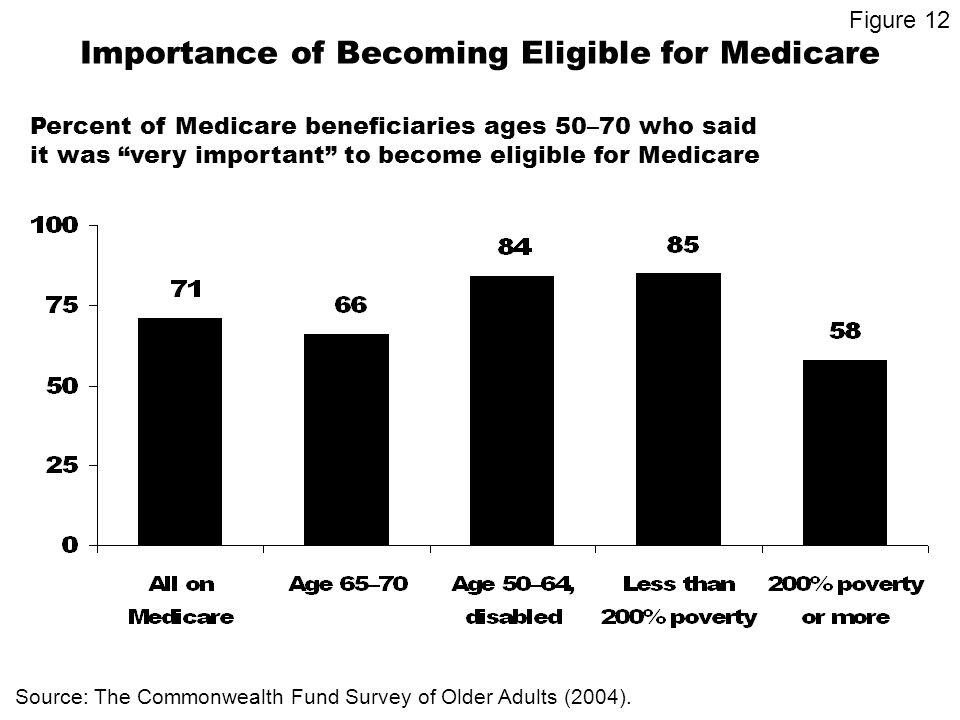 Importance of Becoming Eligible for Medicare Percent of Medicare beneficiaries ages 50–70 who said it was very important to become eligible for Medicare Source: The Commonwealth Fund Survey of Older Adults (2004).