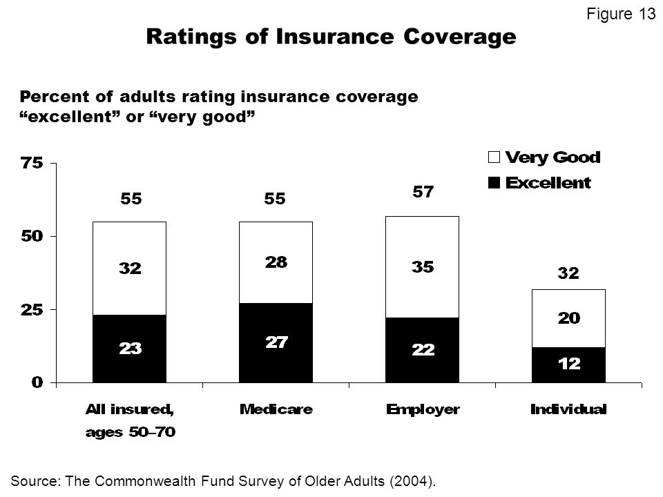Ratings of Insurance Coverage Percent of adults rating insurance coverage excellent or very good Source: The Commonwealth Fund Survey of Older Adults (2004).