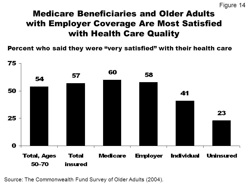Medicare Beneficiaries and Older Adults with Employer Coverage Are Most Satisfied with Health Care Quality Percent who said they were very satisfied with their health care Source: The Commonwealth Fund Survey of Older Adults (2004).
