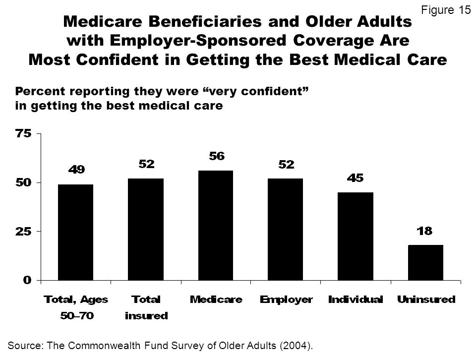 Medicare Beneficiaries and Older Adults with Employer-Sponsored Coverage Are Most Confident in Getting the Best Medical Care Percent reporting they were very confident in getting the best medical care Source: The Commonwealth Fund Survey of Older Adults (2004).