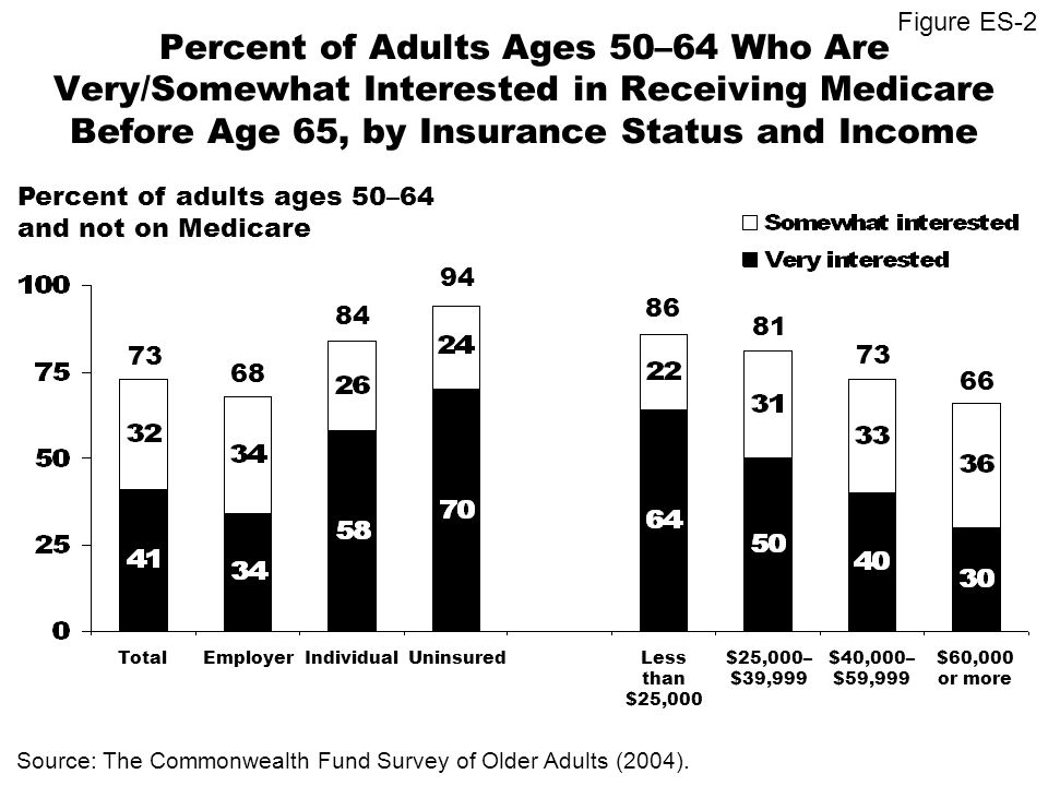 Percent of Adults Ages 50–64 Who Are Very/Somewhat Interested in Receiving Medicare Before Age 65, by Insurance Status and Income Percent of adults ages 50–64 and not on Medicare Source: The Commonwealth Fund Survey of Older Adults (2004).