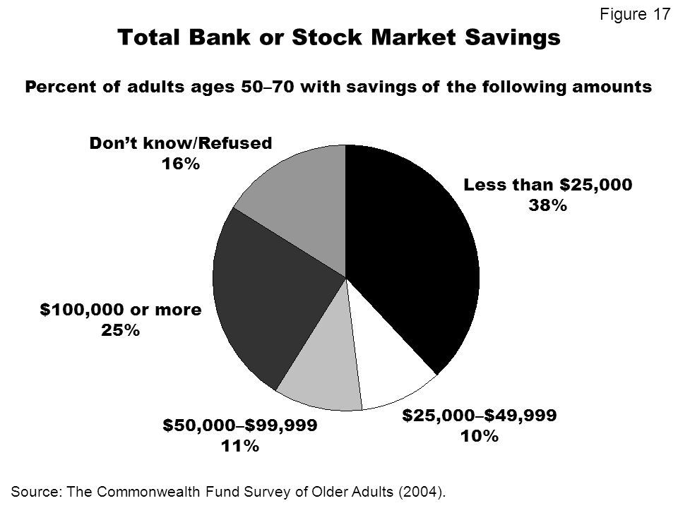 Total Bank or Stock Market Savings Percent of adults ages 50–70 with savings of the following amounts Less than $25,000 38% $50,000–$99,999 11% $25,000–$49,999 10% $100,000 or more 25% Dont know/Refused 16% Source: The Commonwealth Fund Survey of Older Adults (2004).