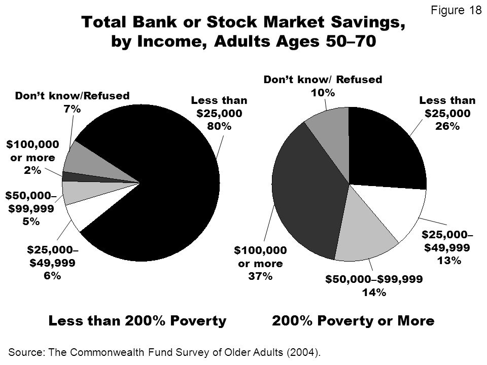 Total Bank or Stock Market Savings, by Income, Adults Ages 50–70 Less than 200% Poverty200% Poverty or More $50,000– $99,999 5% $100,000 or more 2% Less than $25,000 80% $25,000– $49,999 6% Source: The Commonwealth Fund Survey of Older Adults (2004).