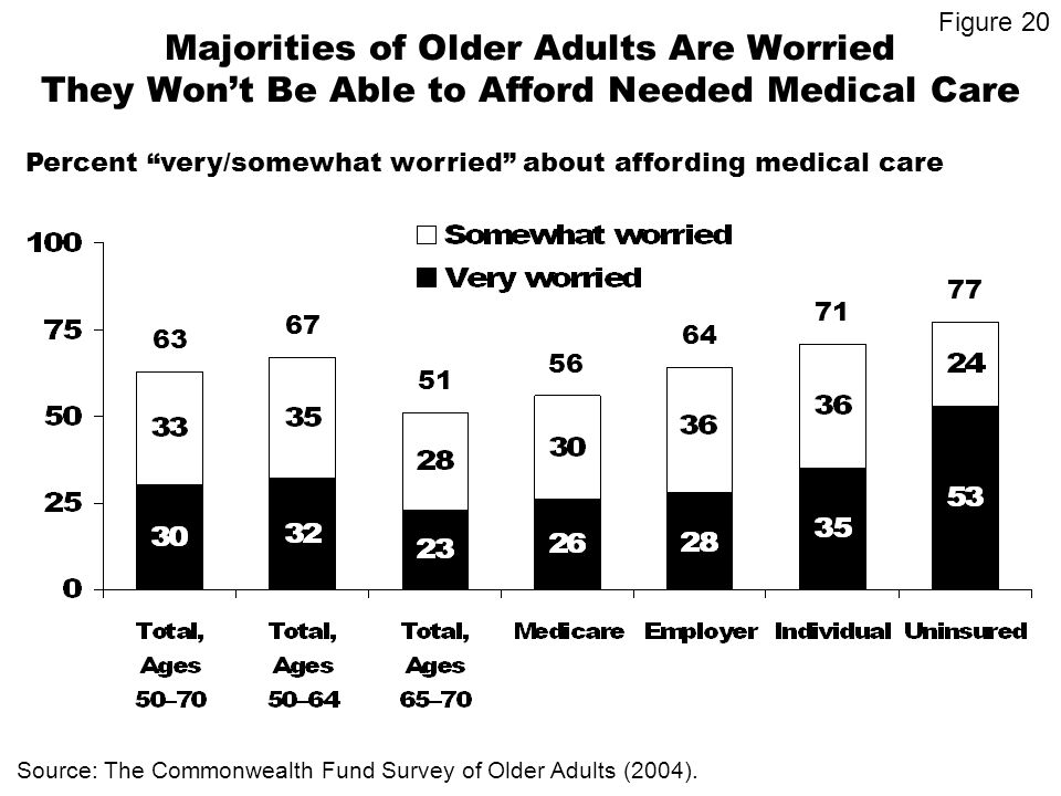 Majorities of Older Adults Are Worried They Wont Be Able to Afford Needed Medical Care Percent very/somewhat worried about affording medical care Source: The Commonwealth Fund Survey of Older Adults (2004).