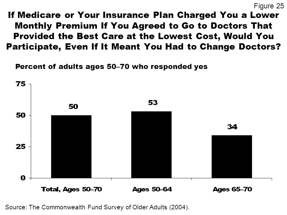 If Medicare or Your Insurance Plan Charged You a Lower Monthly Premium If You Agreed to Go to Doctors That Provided the Best Care at the Lowest Cost, Would You Participate, Even If It Meant You Had to Change Doctors.