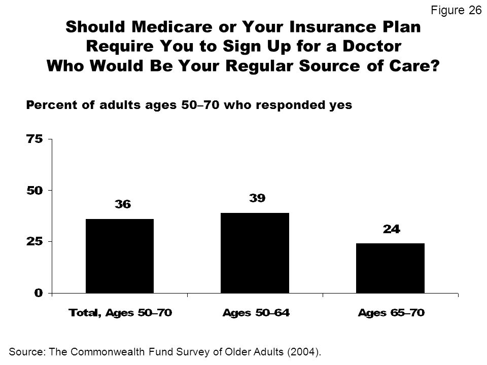 Should Medicare or Your Insurance Plan Require You to Sign Up for a Doctor Who Would Be Your Regular Source of Care.