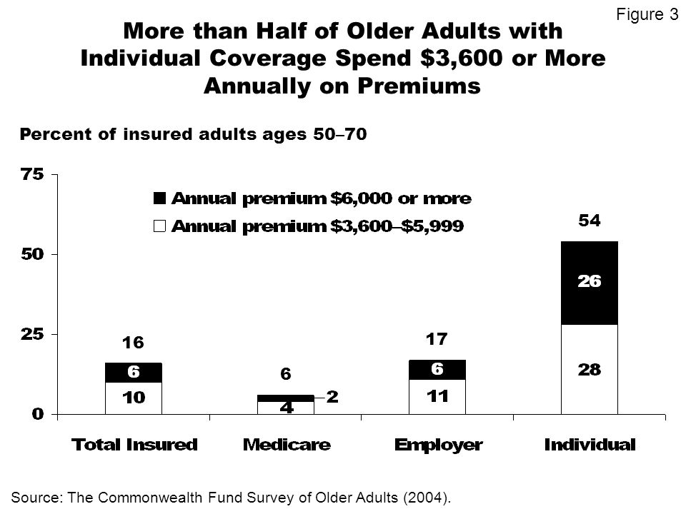 More than Half of Older Adults with Individual Coverage Spend $3,600 or More Annually on Premiums Percent of insured adults ages 50– Source: The Commonwealth Fund Survey of Older Adults (2004).