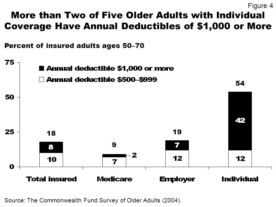 More than Two of Five Older Adults with Individual Coverage Have Annual Deductibles of $1,000 or More Percent of insured adults ages 50– Source: The Commonwealth Fund Survey of Older Adults (2004).