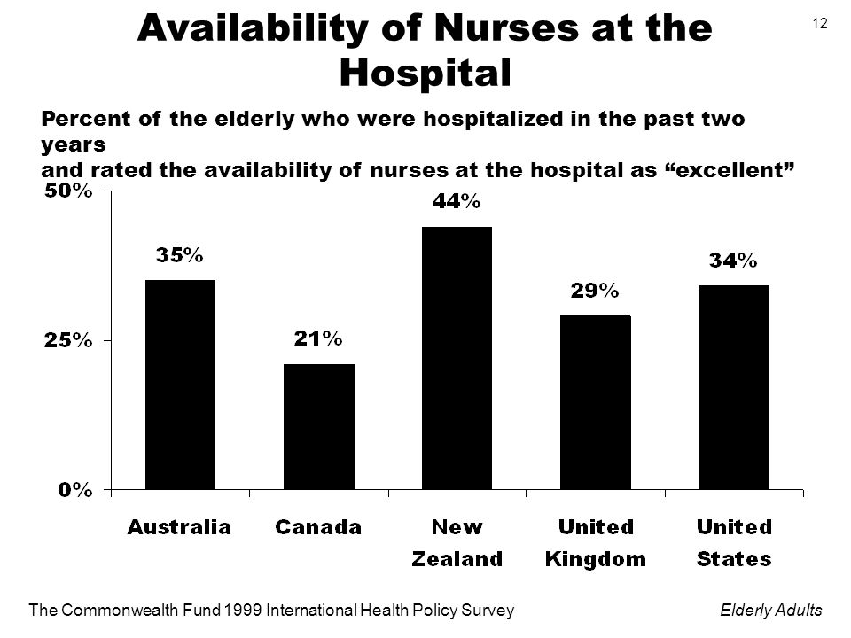 The Commonwealth Fund 1999 International Health Policy SurveyElderly Adults 12 Availability of Nurses at the Hospital Percent of the elderly who were hospitalized in the past two years and rated the availability of nurses at the hospital as excellent