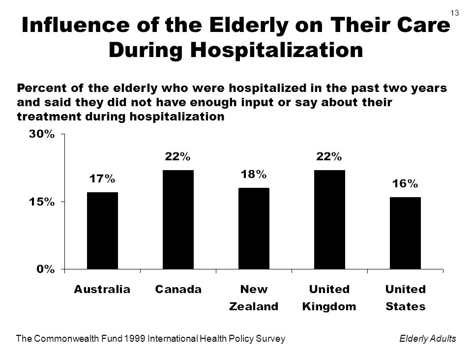 The Commonwealth Fund 1999 International Health Policy SurveyElderly Adults 13 Influence of the Elderly on Their Care During Hospitalization Percent of the elderly who were hospitalized in the past two years and said they did not have enough input or say about their treatment during hospitalization