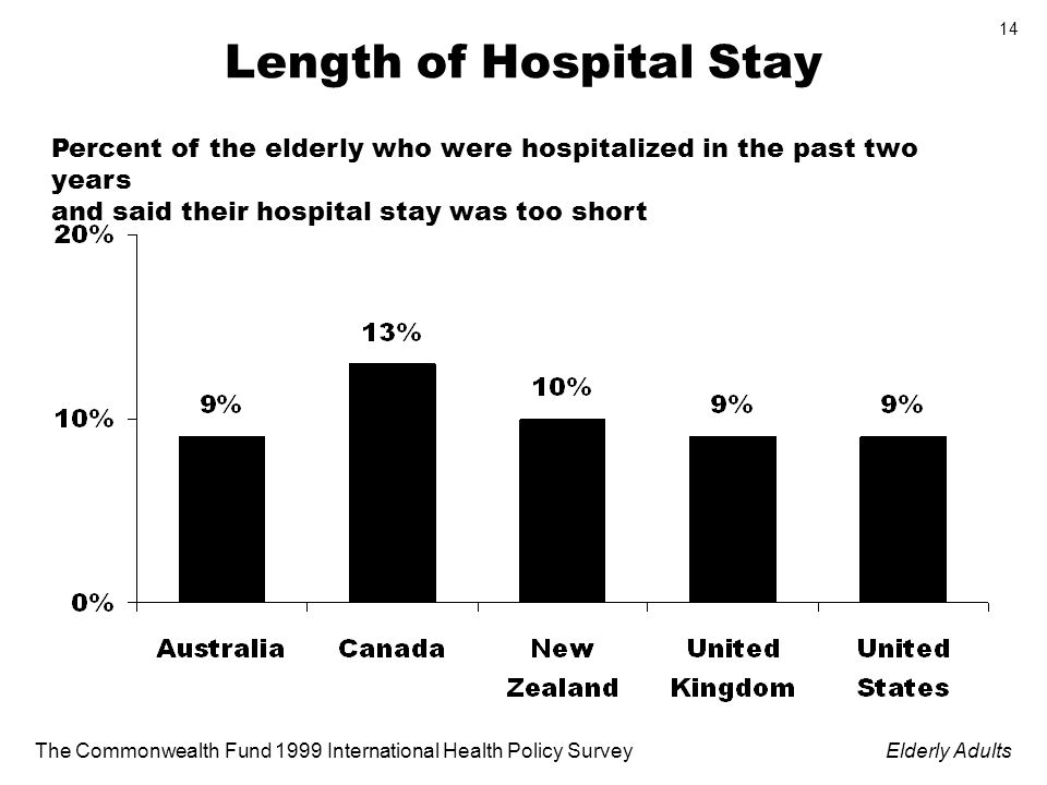The Commonwealth Fund 1999 International Health Policy SurveyElderly Adults 14 Length of Hospital Stay Percent of the elderly who were hospitalized in the past two years and said their hospital stay was too short
