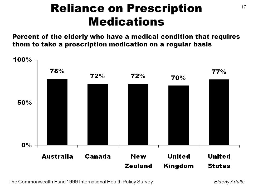 The Commonwealth Fund 1999 International Health Policy SurveyElderly Adults 17 Reliance on Prescription Medications Percent of the elderly who have a medical condition that requires them to take a prescription medication on a regular basis