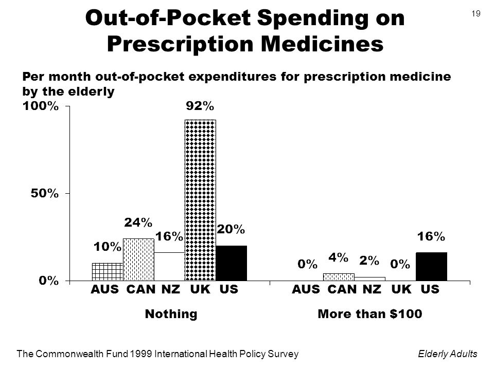 The Commonwealth Fund 1999 International Health Policy SurveyElderly Adults 19 Out-of-Pocket Spending on Prescription Medicines Per month out-of-pocket expenditures for prescription medicine by the elderly NothingMore than $100 AUSCANNZUKUSAUSCANNZUKUS
