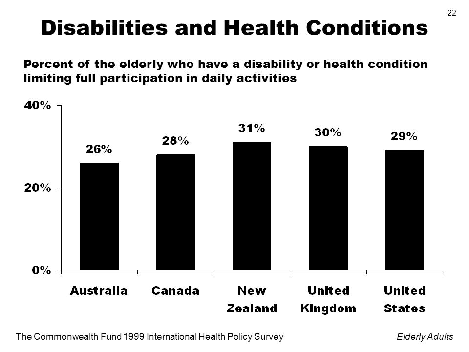 The Commonwealth Fund 1999 International Health Policy SurveyElderly Adults 22 Disabilities and Health Conditions Percent of the elderly who have a disability or health condition limiting full participation in daily activities