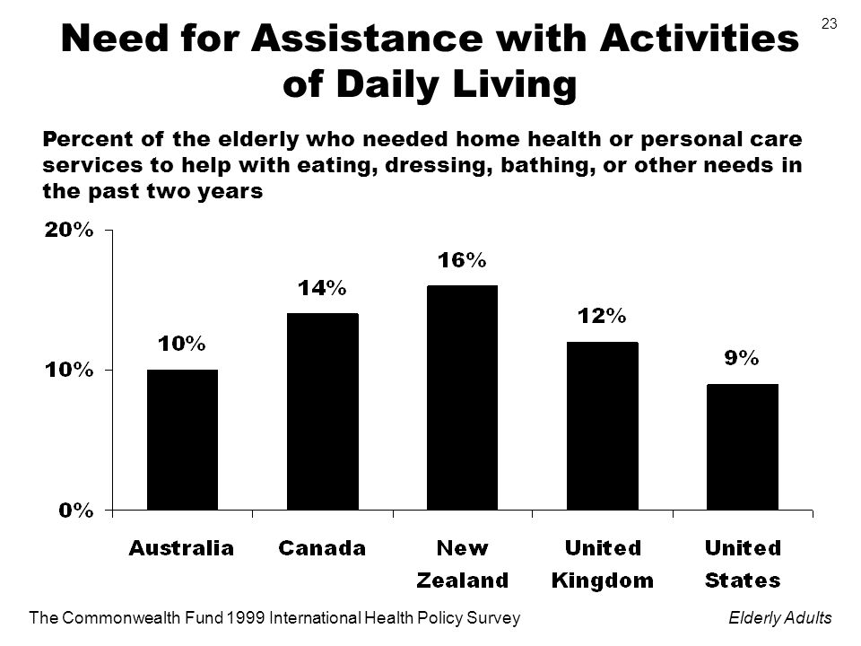 The Commonwealth Fund 1999 International Health Policy SurveyElderly Adults 23 Need for Assistance with Activities of Daily Living Percent of the elderly who needed home health or personal care services to help with eating, dressing, bathing, or other needs in the past two years