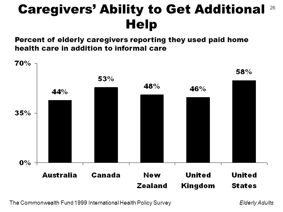 The Commonwealth Fund 1999 International Health Policy SurveyElderly Adults 26 Caregivers Ability to Get Additional Help Percent of elderly caregivers reporting they used paid home health care in addition to informal care