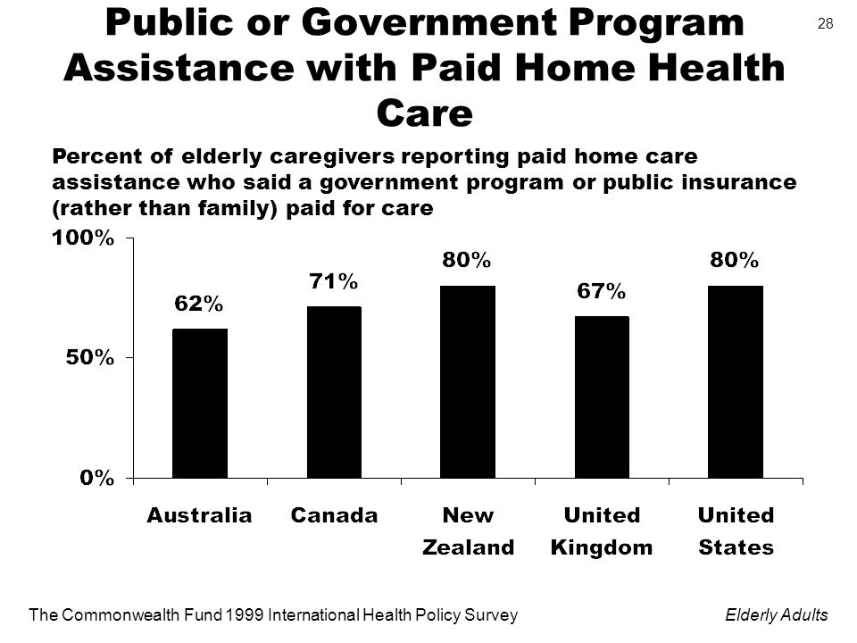 The Commonwealth Fund 1999 International Health Policy SurveyElderly Adults 28 Public or Government Program Assistance with Paid Home Health Care Percent of elderly caregivers reporting paid home care assistance who said a government program or public insurance (rather than family) paid for care