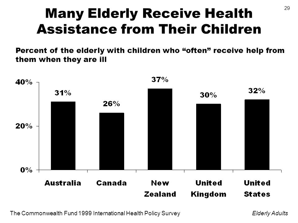 The Commonwealth Fund 1999 International Health Policy SurveyElderly Adults 29 Many Elderly Receive Health Assistance from Their Children Percent of the elderly with children who often receive help from them when they are ill