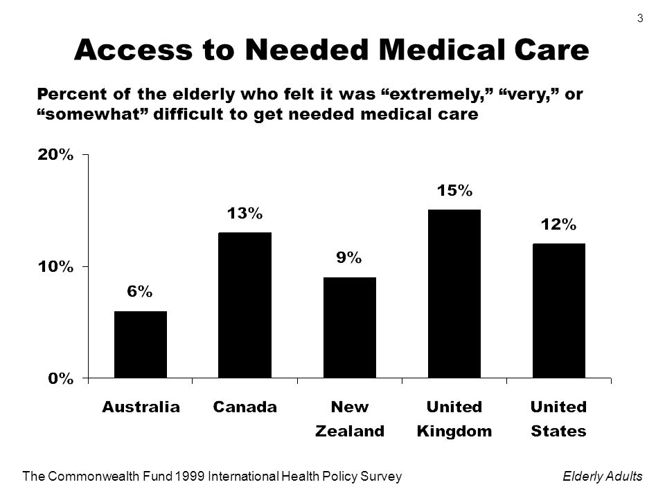 The Commonwealth Fund 1999 International Health Policy SurveyElderly Adults 3 Access to Needed Medical Care Percent of the elderly who felt it was extremely, very, or somewhat difficult to get needed medical care