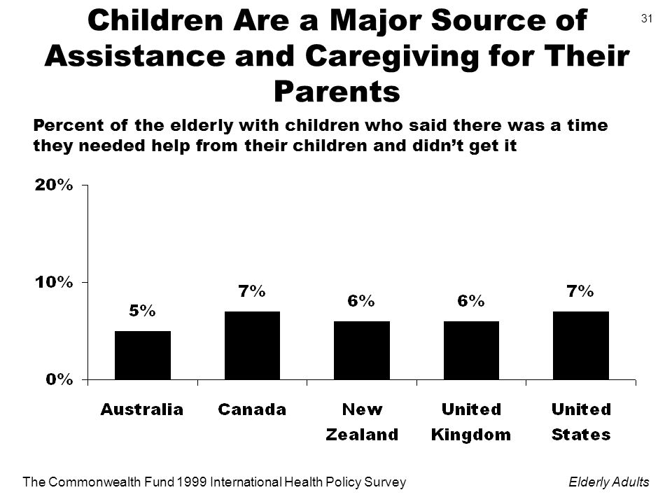 The Commonwealth Fund 1999 International Health Policy SurveyElderly Adults 31 Children Are a Major Source of Assistance and Caregiving for Their Parents Percent of the elderly with children who said there was a time they needed help from their children and didnt get it
