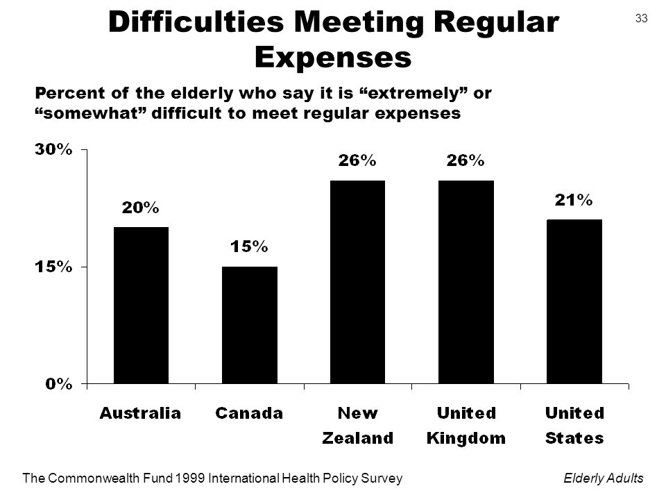 The Commonwealth Fund 1999 International Health Policy SurveyElderly Adults 33 Difficulties Meeting Regular Expenses Percent of the elderly who say it is extremely or somewhat difficult to meet regular expenses