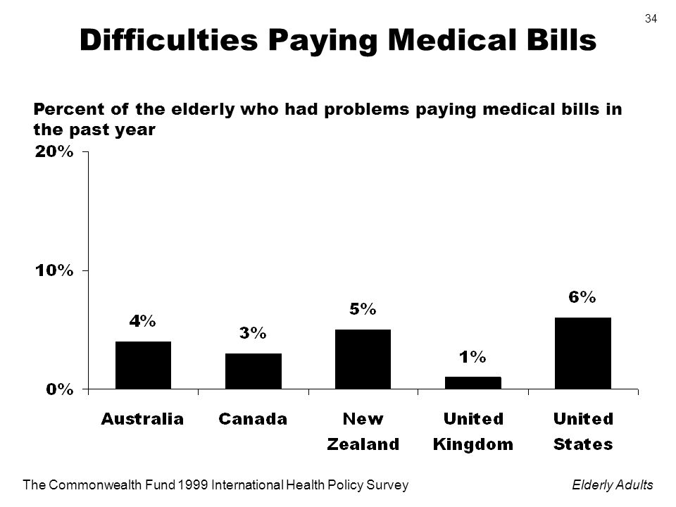The Commonwealth Fund 1999 International Health Policy SurveyElderly Adults 34 Difficulties Paying Medical Bills Percent of the elderly who had problems paying medical bills in the past year