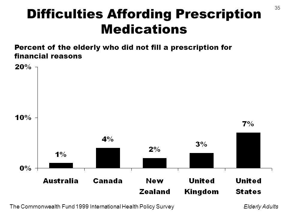 The Commonwealth Fund 1999 International Health Policy SurveyElderly Adults 35 Difficulties Affording Prescription Medications Percent of the elderly who did not fill a prescription for financial reasons