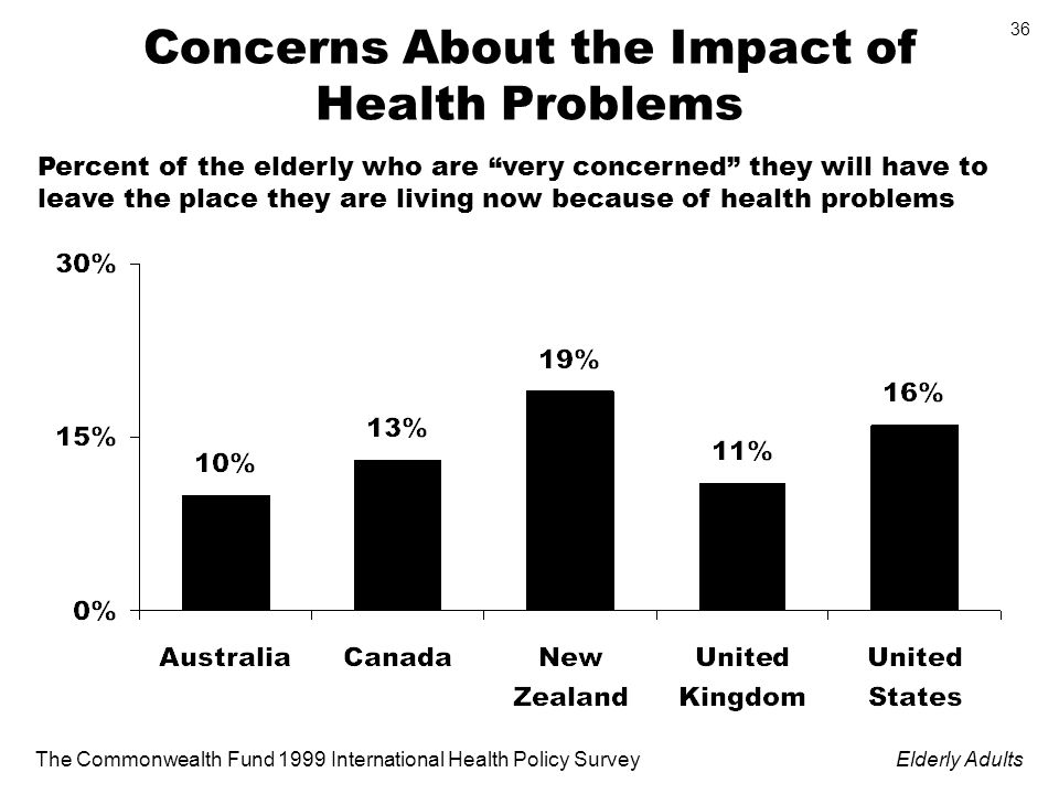 The Commonwealth Fund 1999 International Health Policy SurveyElderly Adults 36 Concerns About the Impact of Health Problems Percent of the elderly who are very concerned they will have to leave the place they are living now because of health problems