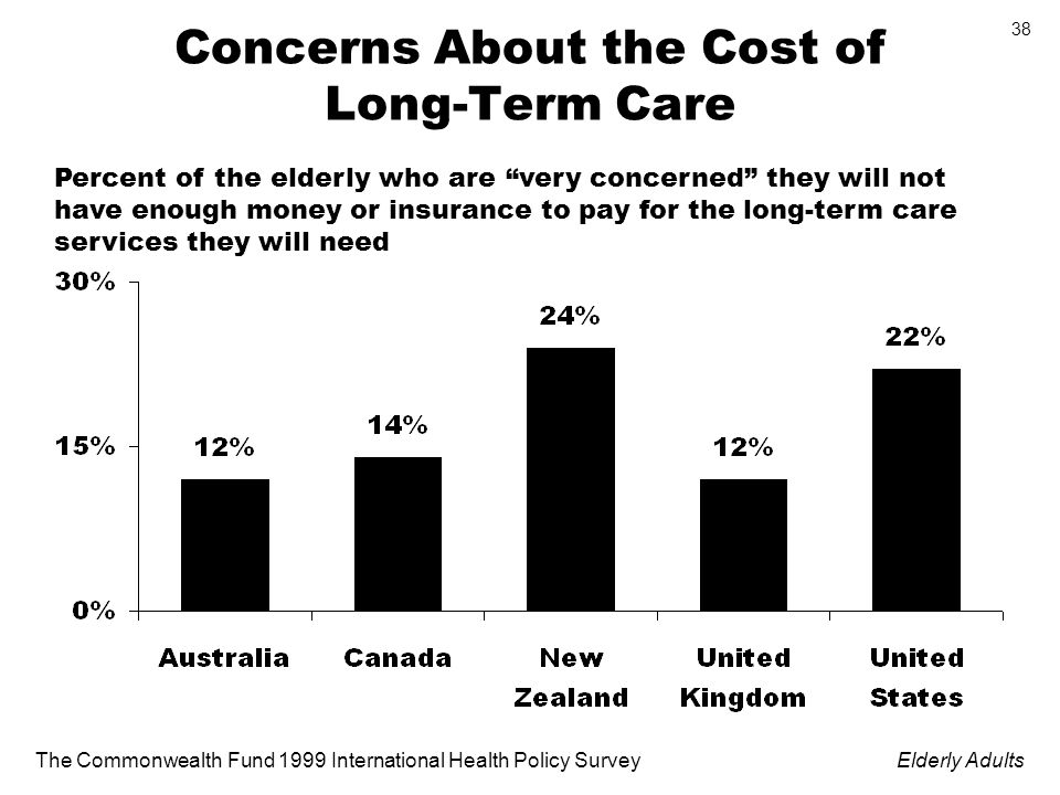 The Commonwealth Fund 1999 International Health Policy SurveyElderly Adults 38 Concerns About the Cost of Long-Term Care Percent of the elderly who are very concerned they will not have enough money or insurance to pay for the long-term care services they will need