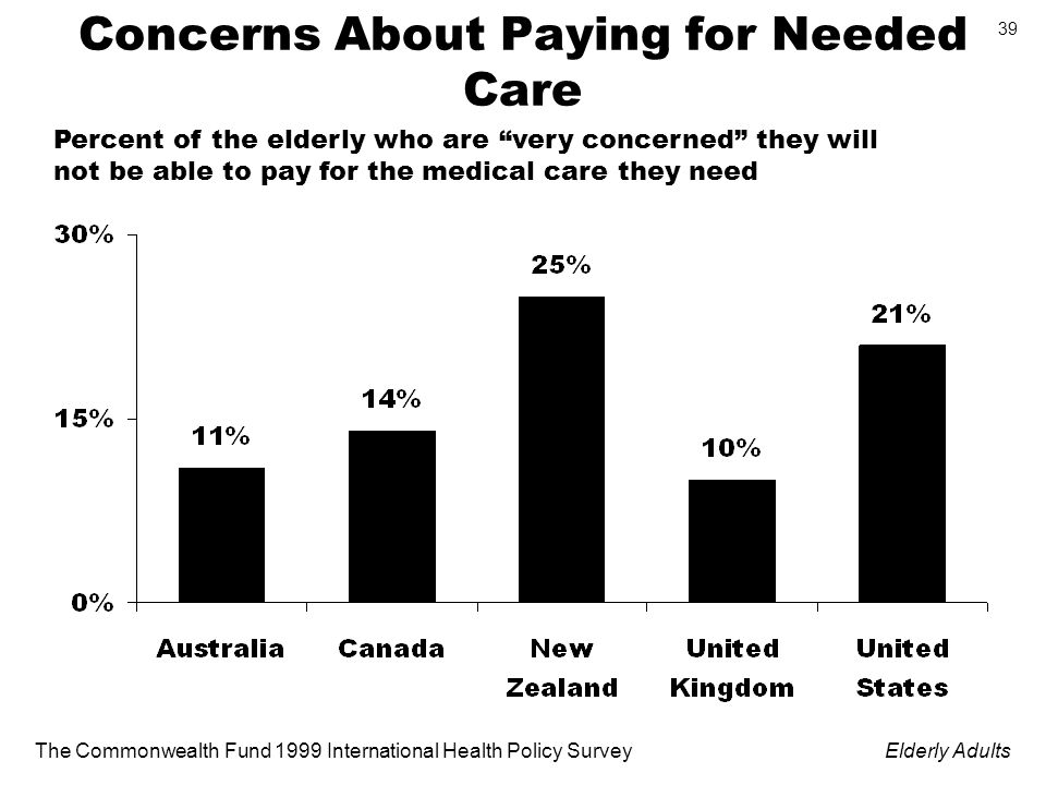 The Commonwealth Fund 1999 International Health Policy SurveyElderly Adults 39 Concerns About Paying for Needed Care Percent of the elderly who are very concerned they will not be able to pay for the medical care they need