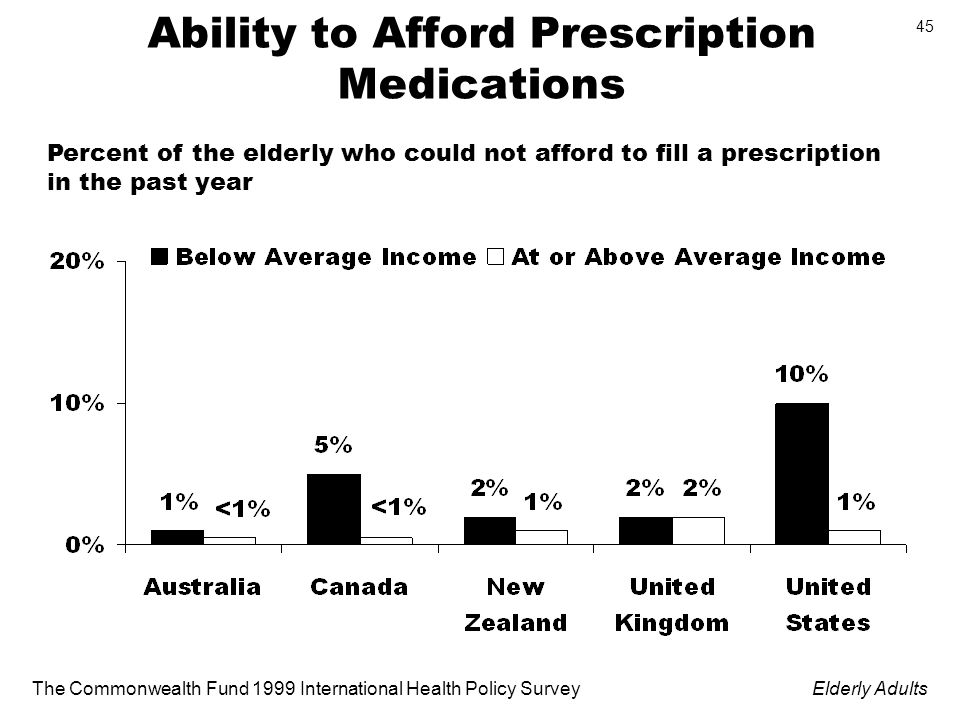 The Commonwealth Fund 1999 International Health Policy SurveyElderly Adults 45 Ability to Afford Prescription Medications Percent of the elderly who could not afford to fill a prescription in the past year