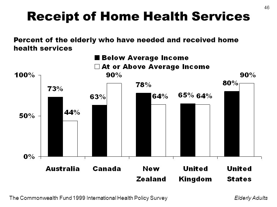 The Commonwealth Fund 1999 International Health Policy SurveyElderly Adults 46 Receipt of Home Health Services Percent of the elderly who have needed and received home health services