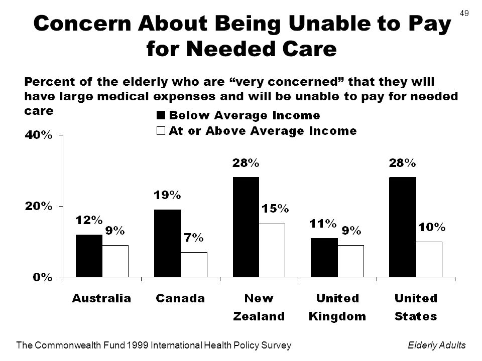 The Commonwealth Fund 1999 International Health Policy SurveyElderly Adults 49 Concern About Being Unable to Pay for Needed Care Percent of the elderly who are very concerned that they will have large medical expenses and will be unable to pay for needed care