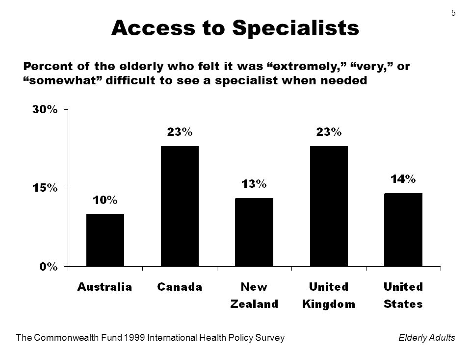 The Commonwealth Fund 1999 International Health Policy SurveyElderly Adults 5 Access to Specialists Percent of the elderly who felt it was extremely, very, or somewhat difficult to see a specialist when needed