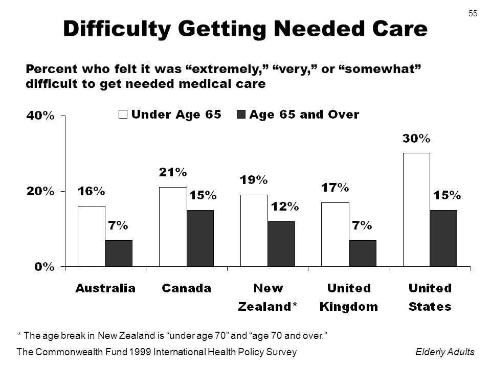 The Commonwealth Fund 1999 International Health Policy SurveyElderly Adults 55 Difficulty Getting Needed Care * The age break in New Zealand is under age 70 and age 70 and over.
