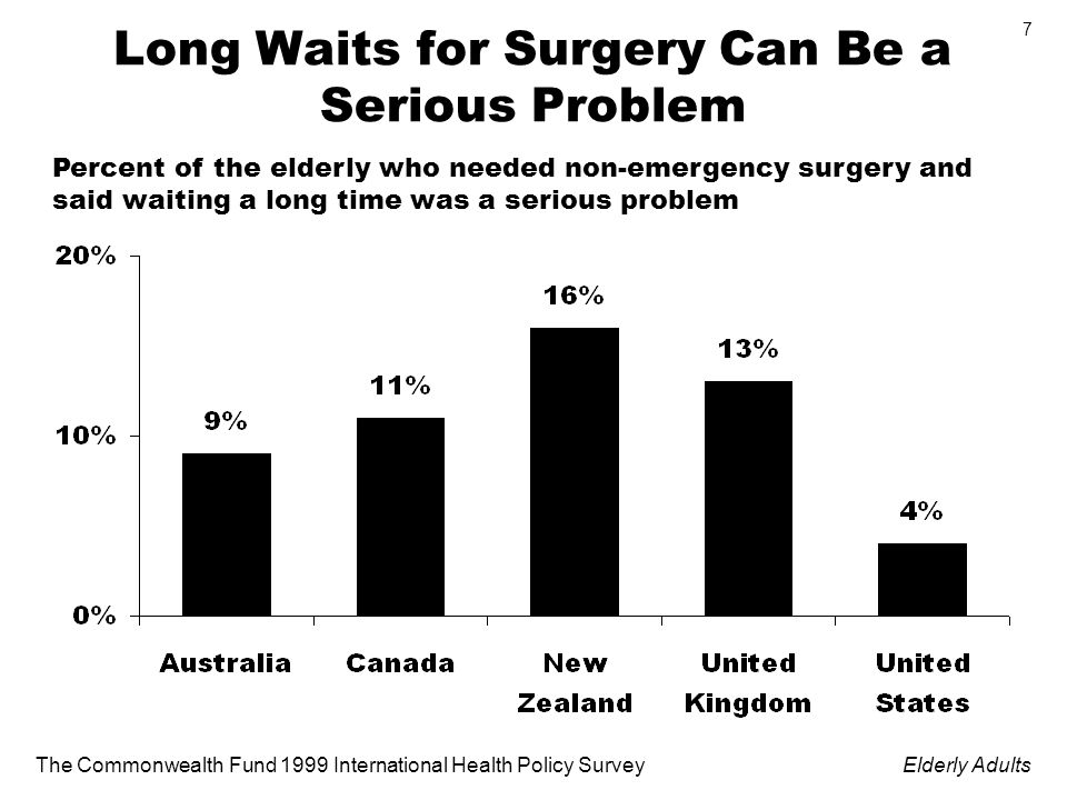 The Commonwealth Fund 1999 International Health Policy SurveyElderly Adults 7 Long Waits for Surgery Can Be a Serious Problem Percent of the elderly who needed non-emergency surgery and said waiting a long time was a serious problem