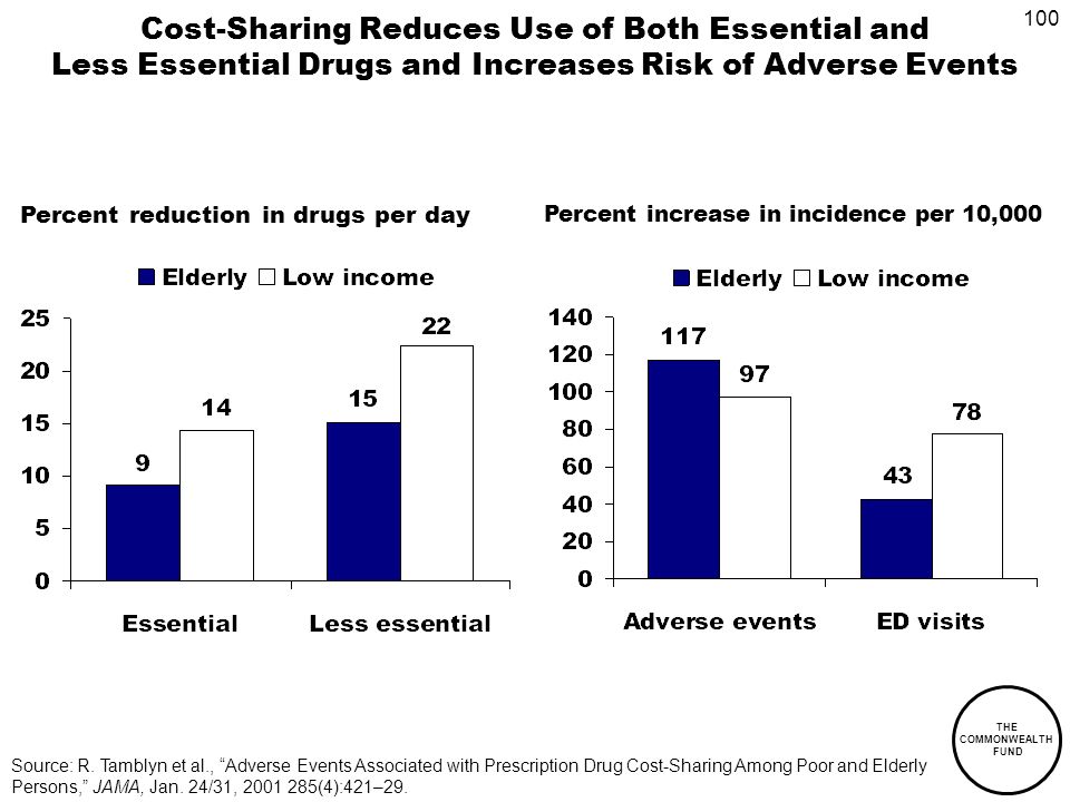 100 THE COMMONWEALTH FUND Cost-Sharing Reduces Use of Both Essential and Less Essential Drugs and Increases Risk of Adverse Events Source: R.