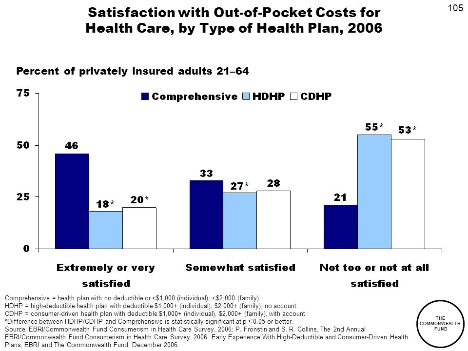 105 THE COMMONWEALTH FUND Satisfaction with Out-of-Pocket Costs for Health Care, by Type of Health Plan, 2006 Percent of privately insured adults 21–64 Comprehensive = health plan with no deductible or <$1,000 (individual), <$2,000 (family).