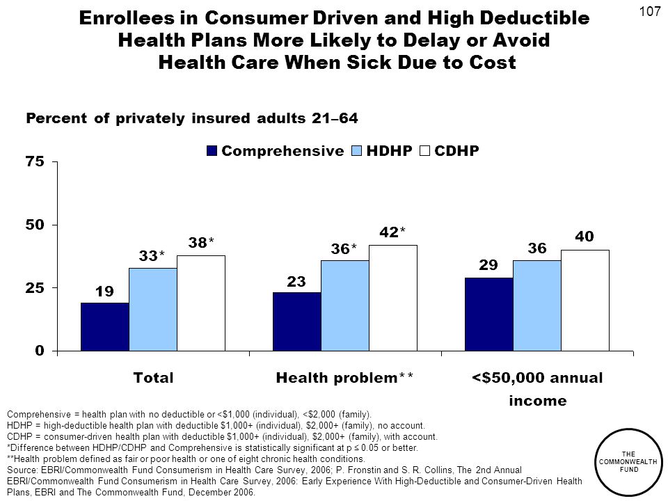 107 THE COMMONWEALTH FUND Enrollees in Consumer Driven and High Deductible Health Plans More Likely to Delay or Avoid Health Care When Sick Due to Cost Percent of privately insured adults 21–64 Comprehensive = health plan with no deductible or <$1,000 (individual), <$2,000 (family).
