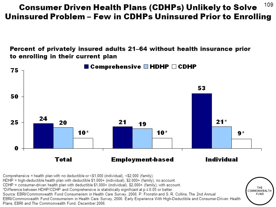 109 THE COMMONWEALTH FUND Consumer Driven Health Plans (CDHPs) Unlikely to Solve Uninsured Problem – Few in CDHPs Uninsured Prior to Enrolling Percent of privately insured adults 21–64 without health insurance prior to enrolling in their current plan Comprehensive = health plan with no deductible or <$1,000 (individual), <$2,000 (family).