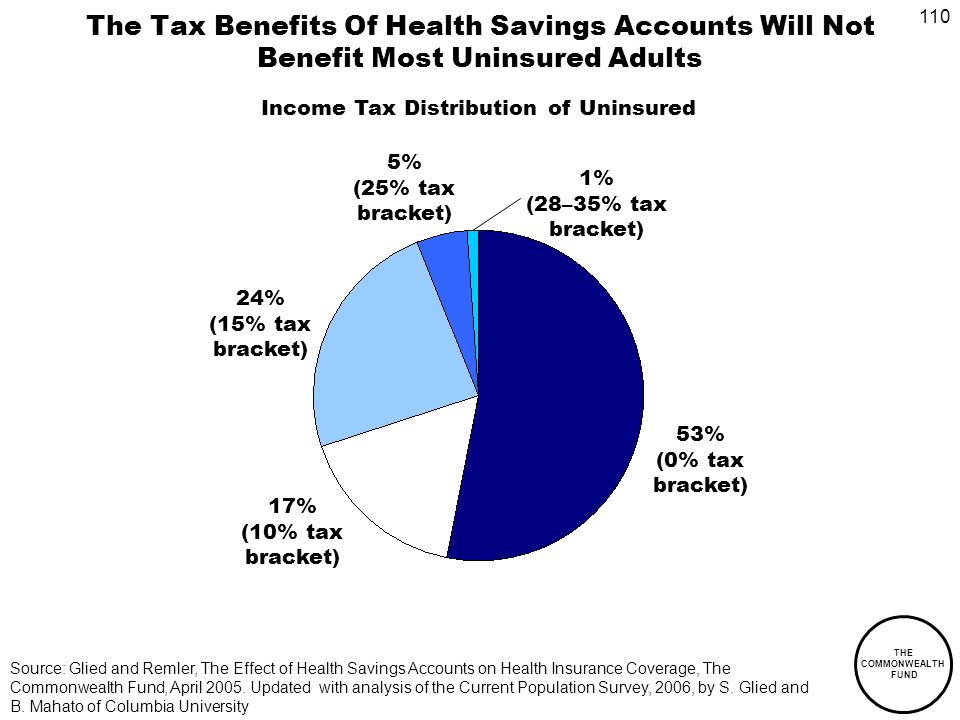 110 THE COMMONWEALTH FUND The Tax Benefits Of Health Savings Accounts Will Not Benefit Most Uninsured Adults 53% (0% tax bracket) 17% (10% tax bracket) 24% (15% tax bracket) 5% (25% tax bracket) 1% (28–35% tax bracket) Source: Glied and Remler, The Effect of Health Savings Accounts on Health Insurance Coverage, The Commonwealth Fund, April 2005.