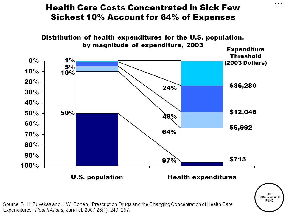 111 THE COMMONWEALTH FUND Health Care Costs Concentrated in Sick Few Sickest 10% Account for 64% of Expenses 1% 5% 10% 49% 64% 24% Source: S.