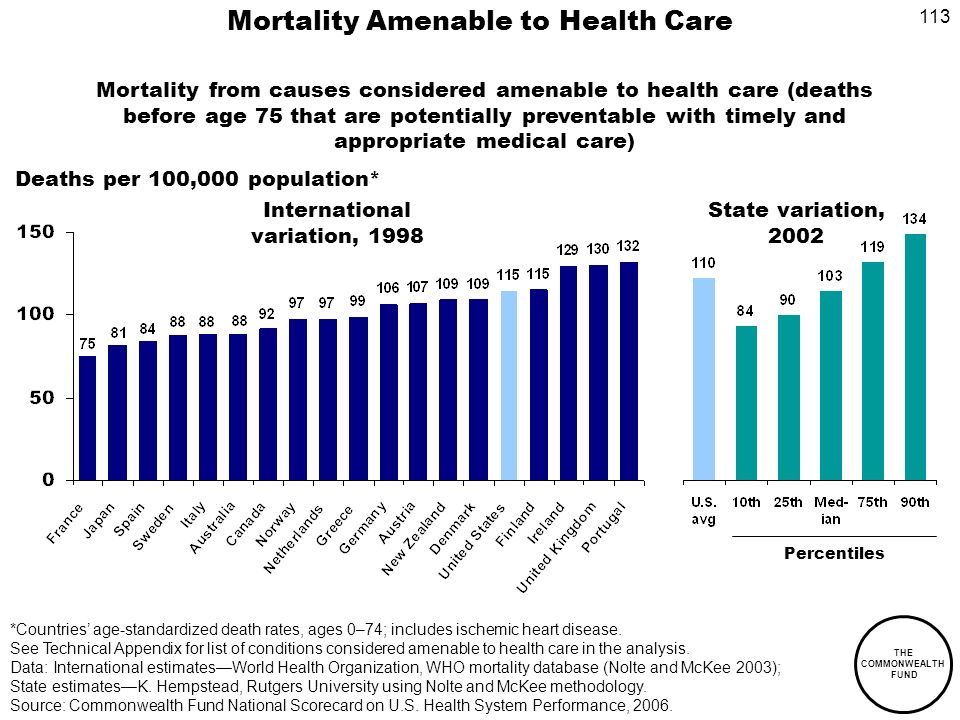 113 THE COMMONWEALTH FUND Mortality Amenable to Health Care Deaths per 100,000 population* Percentiles International variation, 1998 State variation, 2002 *Countries age-standardized death rates, ages 0–74; includes ischemic heart disease.