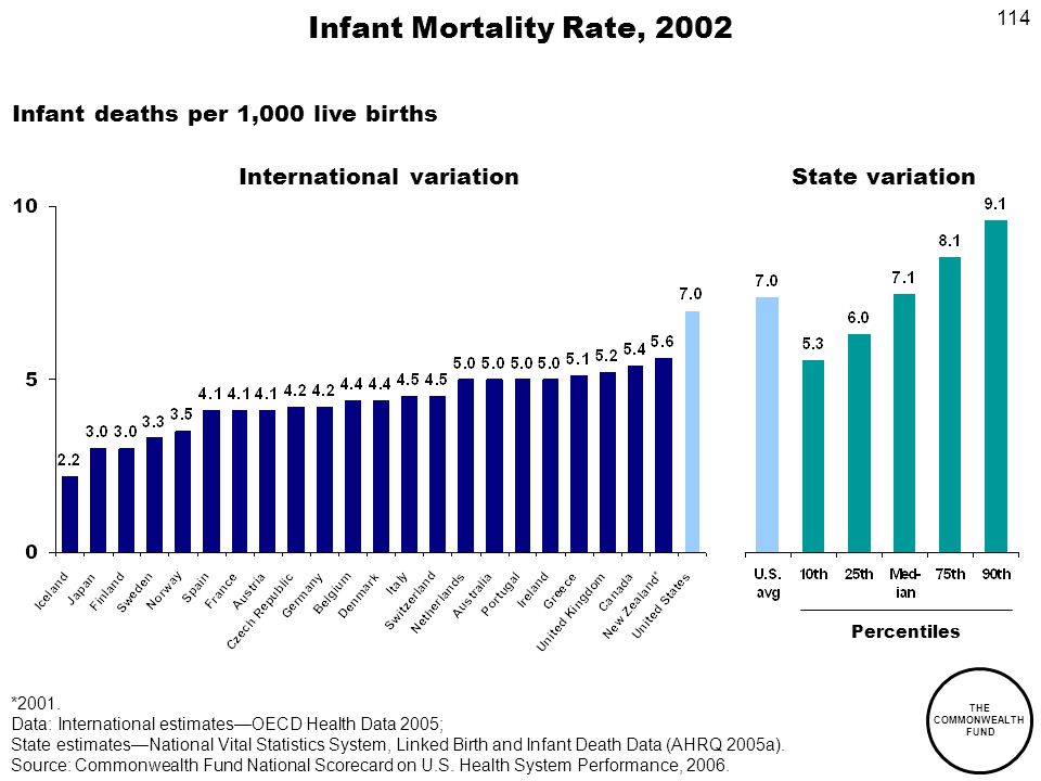 114 THE COMMONWEALTH FUND Infant Mortality Rate, 2002 *2001.