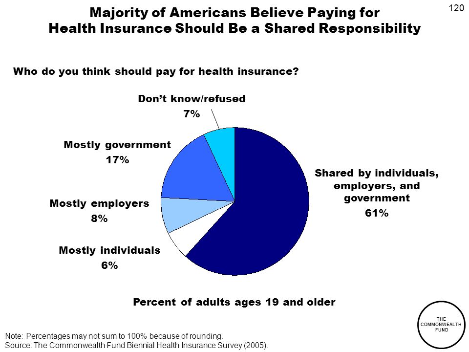120 THE COMMONWEALTH FUND Majority of Americans Believe Paying for Health Insurance Should Be a Shared Responsibility Shared by individuals, employers, and government 61% Mostly individuals 6% Mostly employers 8% Mostly government 17% Note: Percentages may not sum to 100% because of rounding.